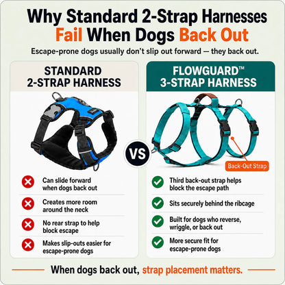 FlowGuard™ Escape-Proof Harness